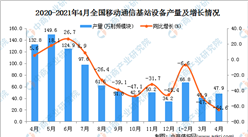 2021年4月全國各省市移動通信基站設備產量排行榜