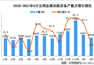2021年4月全国各省市金属冶炼设备产量排行榜