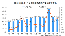 2021年4月中國家用洗衣機產量數據統計分析