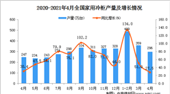 2021年4月中國家用冷柜產量數據統計分析
