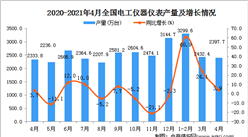 2021年4月中國電工儀器儀表產量數據統計分析