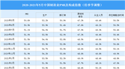 2021年5月制造業采購經理指數PMI分析：制造業保持平穩擴張（圖）