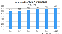 2021年中國炭黑市場規模及行業發展前景分析（圖）