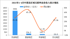 2021年1－4月互聯網和相關服務業運行情況：業務收入同比增長27.8%（圖）