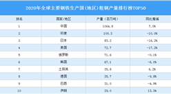 2020年全球主要鋼鐵生產國粗鋼產量排行榜TOP50（附完整榜單）