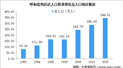 呼和浩特第七次人口普查結果：常住人口345萬 蒙古族占12%（圖）