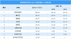 呼和浩特第七次人口普查各旗縣區人口排行榜：賽罕新城玉泉人口超50萬（圖）