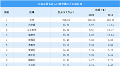 長春第七次人口普查各地區人口排行榜：農安公主嶺榆樹人口超80萬（圖）