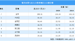 銀川第七次人口普查各地區排行榜：興慶金鳳分口超50萬（圖）