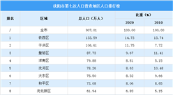 沈陽第七次人口普查各地區人口排行榜：鐵西于洪人口超百萬（圖）