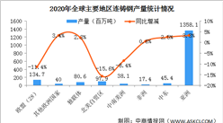 2020年全球主要國家/地區連鑄鋼產量情況分析：中國連鑄鋼產量同比增長7.0%（圖）