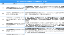 2021年中國醫療及養老信息化行業最新政策匯總一覽（圖）