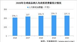 2020年全球主要國家/地區人均鋼鐵表觀消費量情況：中國同比增長8.7%（圖）