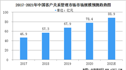 2021年中國客戶關系管理服務業市場規模及行業發展前景分析（圖）