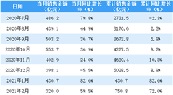 2021年5月保利地產銷售簡報：銷售額同比增長26.2%（附圖表）