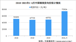 2021年1－5月銅、鋁行業運行情況：價格沖高回落（圖）