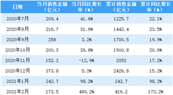 2021年5月金地集團銷售簡報：銷售額同比增長24.8%（附圖表）