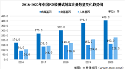 2020年我國基因檢測之PCR技術大數據分析（圖）