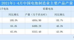 2021年1-4月中國電池行業經濟運行情況：規上企業營收同比增長64%（圖）