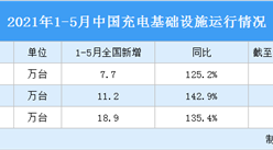 2021年1-5月中國充電基礎設施運行情況：隨車配建充電設施增量持續上升（圖）