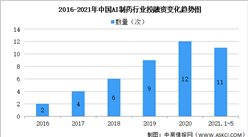 2021年AI制藥行業投融資情況及代表企業分析（圖）