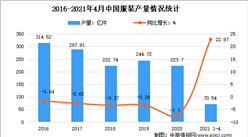 2021年1-4月中國服裝行業運行情況分析：產量同比增長23.87%