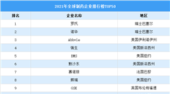 2021年全球制藥企業排行榜TOP50：5家國企上榜（圖）