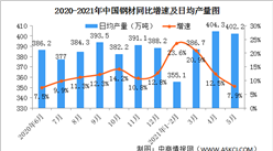 2021年5月份規模以上工業增加值增長8.8% 制造業增長9.0%（圖）