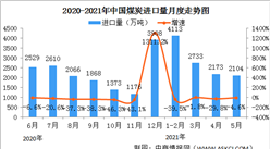 2021年1-5月份能源生產情況：原煤生產由降轉升（圖）