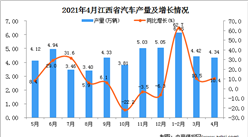 2021年4月江西省汽車產量數據統計分析