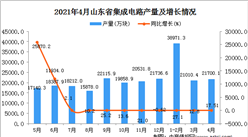 2021年4月山東省集成電路產量數據統計分析