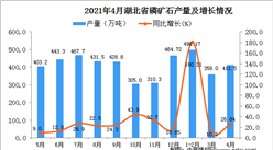 2021年4月湖北省磷礦石產量數據統計分析