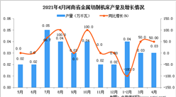 2021年4月河南省金屬切削機床產量數據統計分析