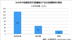 2021年康復醫療器械市場現狀預測及進出口數據分析（圖）