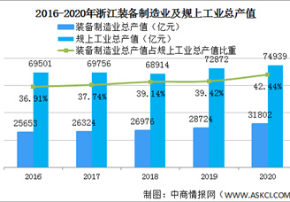 2021年浙江省装备制造业发展情况分析：总产值实现稳步增加（图）