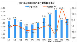 2021年4月河南省汽車產量數據統計分析