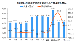 2021年4月湖北省電動手提式工具產量數據統計分析