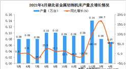 2021年4月湖北省金屬切削機床產量數據統計分析