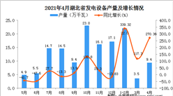 2021年4月湖北省發電設備產量數據統計分析