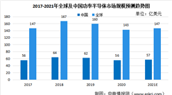 2021年全球及中國功率半導體及其細分領域市場規模預測分析（圖）