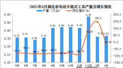 2021年4月湖北省電動手提式工具產量數據統計分析
