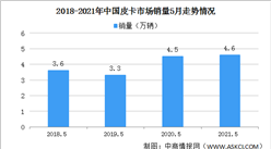 2021年5月全國皮卡銷售情況分析：銷量同比增長3%（圖）