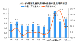 2021年4月湖北省民用鋼制船舶產量數據統計分析