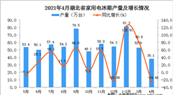 2021年4月湖北省家用電冰箱產量數據統計分析