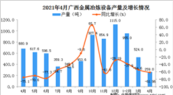 2021年4月廣西金屬冶煉設備產量數據統計分析