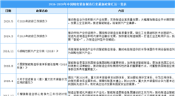 2021年中國精密裝備制造行業最新政策匯總一覽（圖）