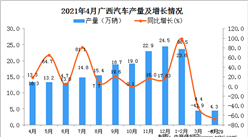 2021年4月廣西汽車產量數據統計分析