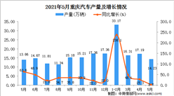 2021年5月重慶汽車產量數據統計分析