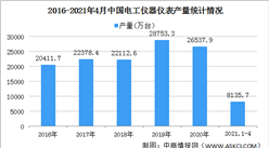 2021年中國電工儀器儀表行業區域分布現狀分析：浙江產量最高（圖）