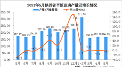 2021年5月陜西平板玻璃產量數據統計分析